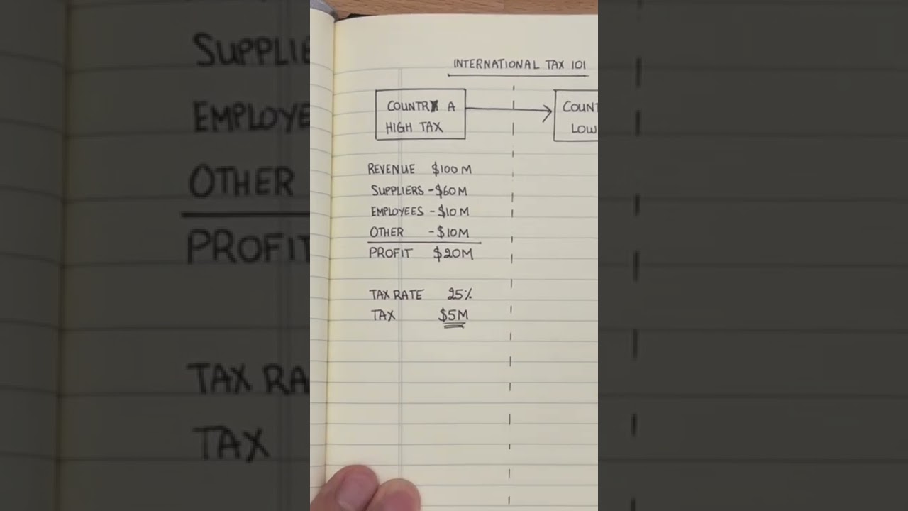 International Tax 101 - how companies avoid taxes