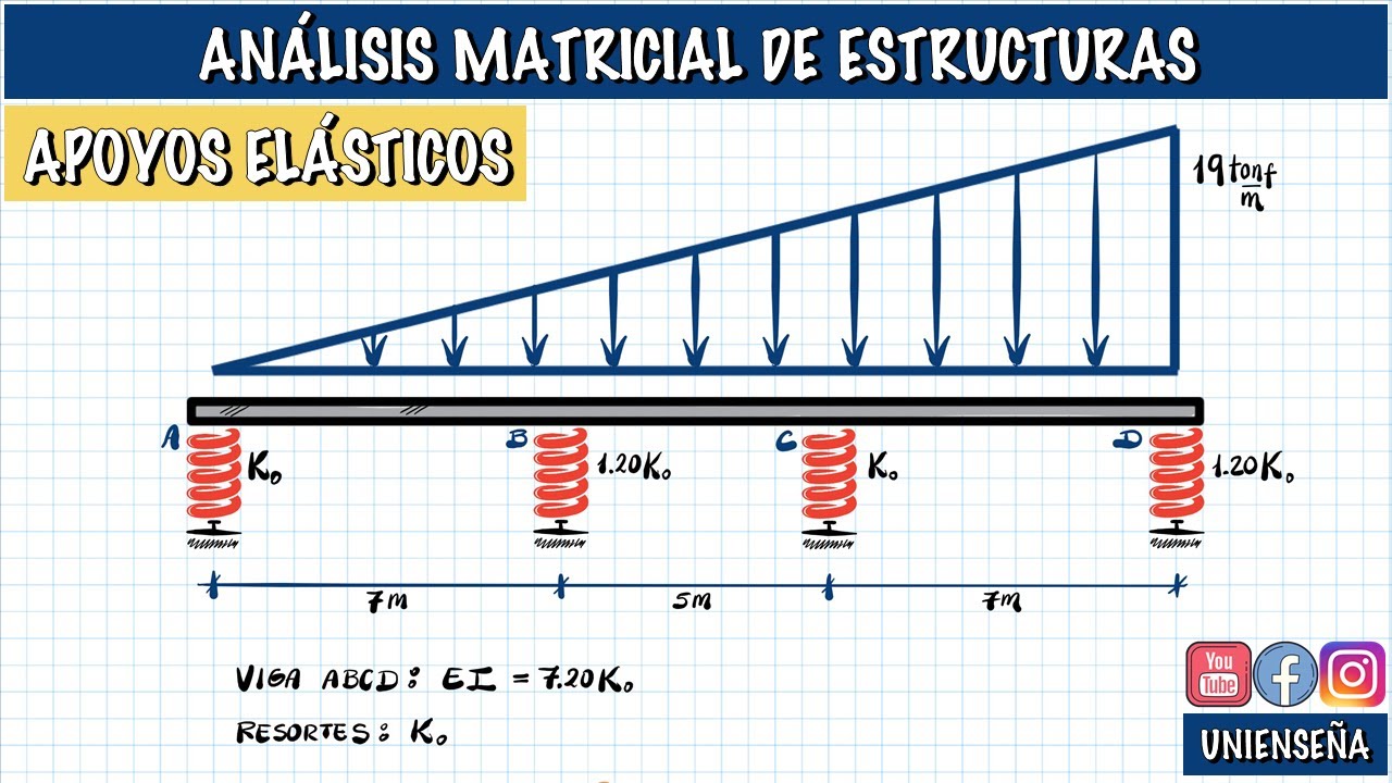 ANÁLISIS MATRICIAL DE ESTRUCTURAS | VIGA CON APOYOS ELÁSTICOS