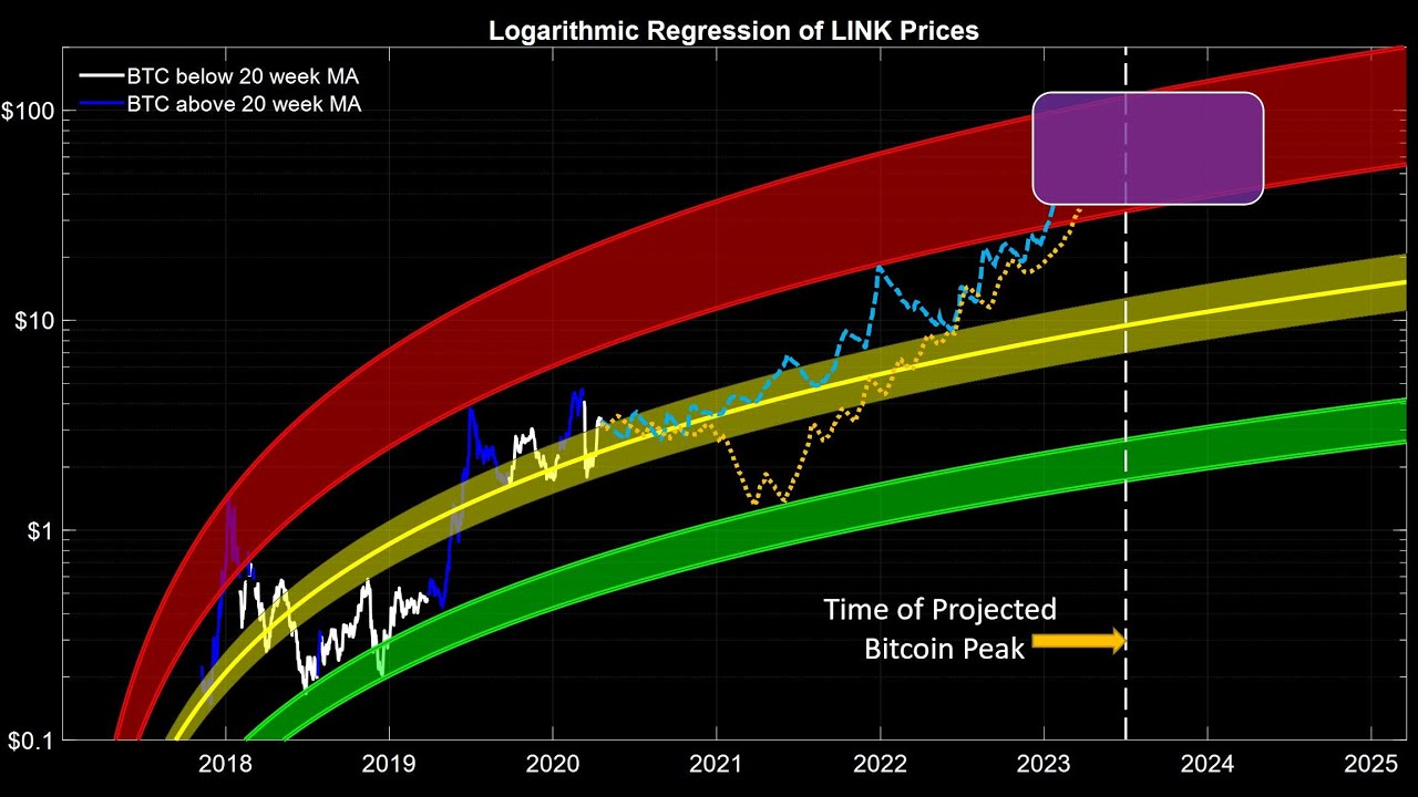 Chainlink price prediction using logarithmic regression