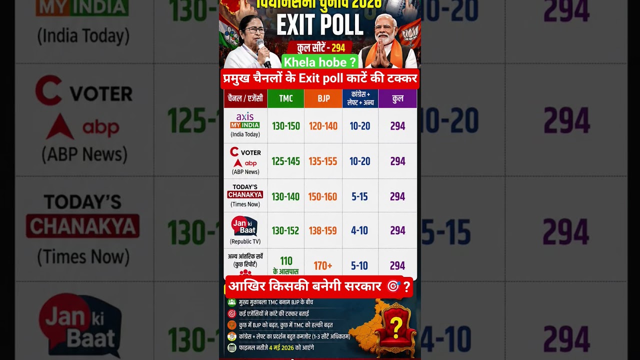 West Bengal Election 2026 Exit Poll Live: आ गया एग्जिट पोल | TMC Vs BJP | Mamata Banerjee | PM Modi