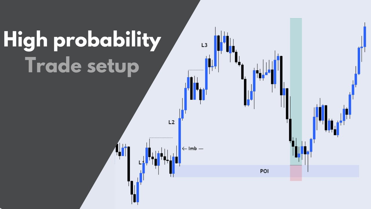 High probability Trade Setup
