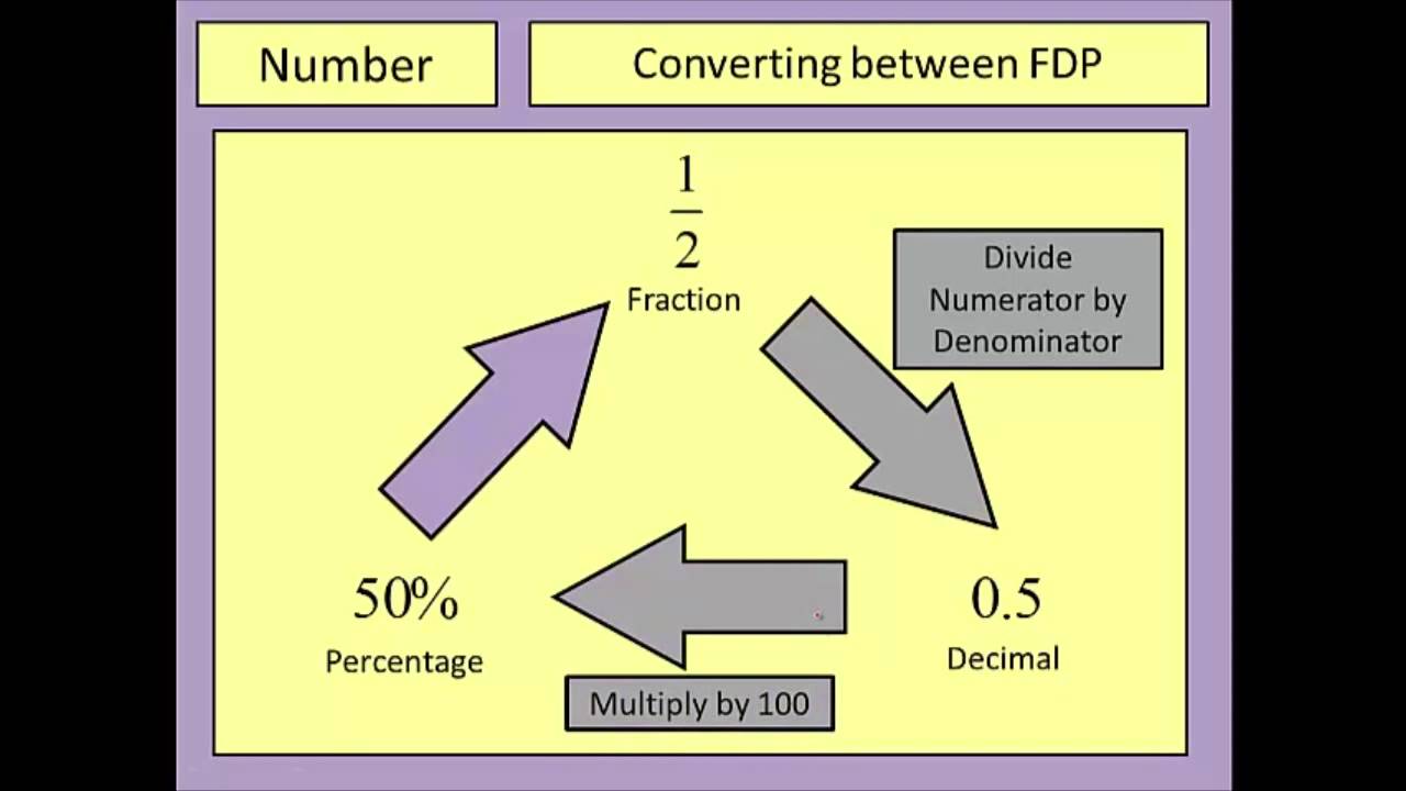 Converting Between FDP