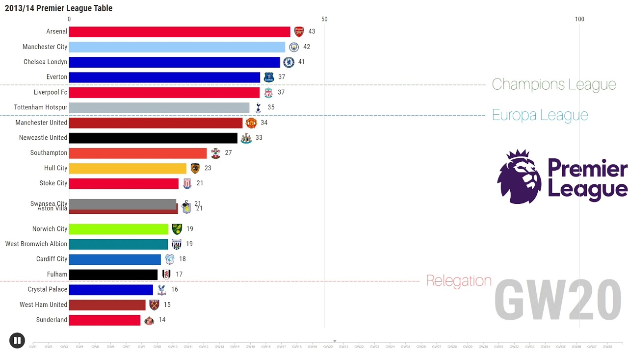 2013/14 PREMIER LEAGUE TABLE - Retro Season Chart #2