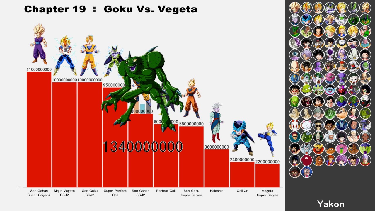 ドラゴンボール戦闘力数値順位