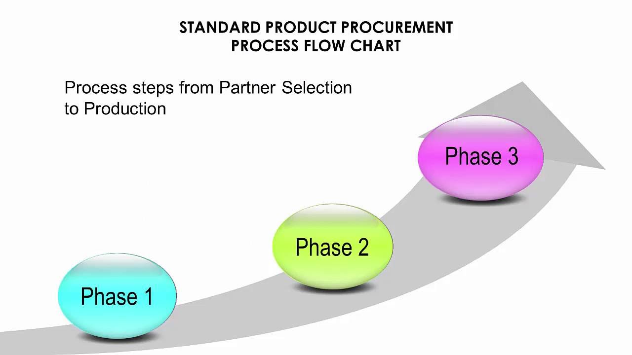 3 Steps For Standard Production In China