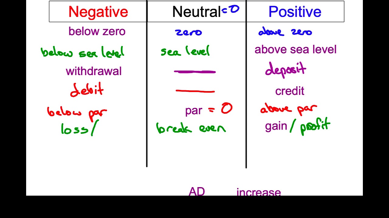Integers Intro Lesson   Part 1