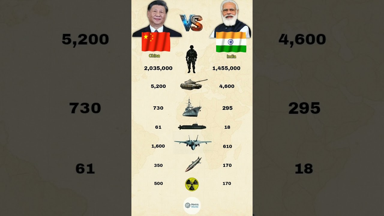 India 🇮🇳 vs China 🇨🇳 | Military Power Comparison 2026 #shorts