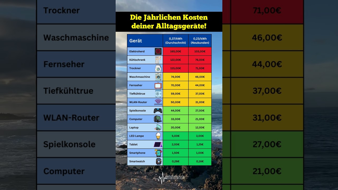 Die gr&ouml;&szlig;ten Stromfresser in deinem Haushalt! 🔌💰 #energie #energiekosten #haushalt