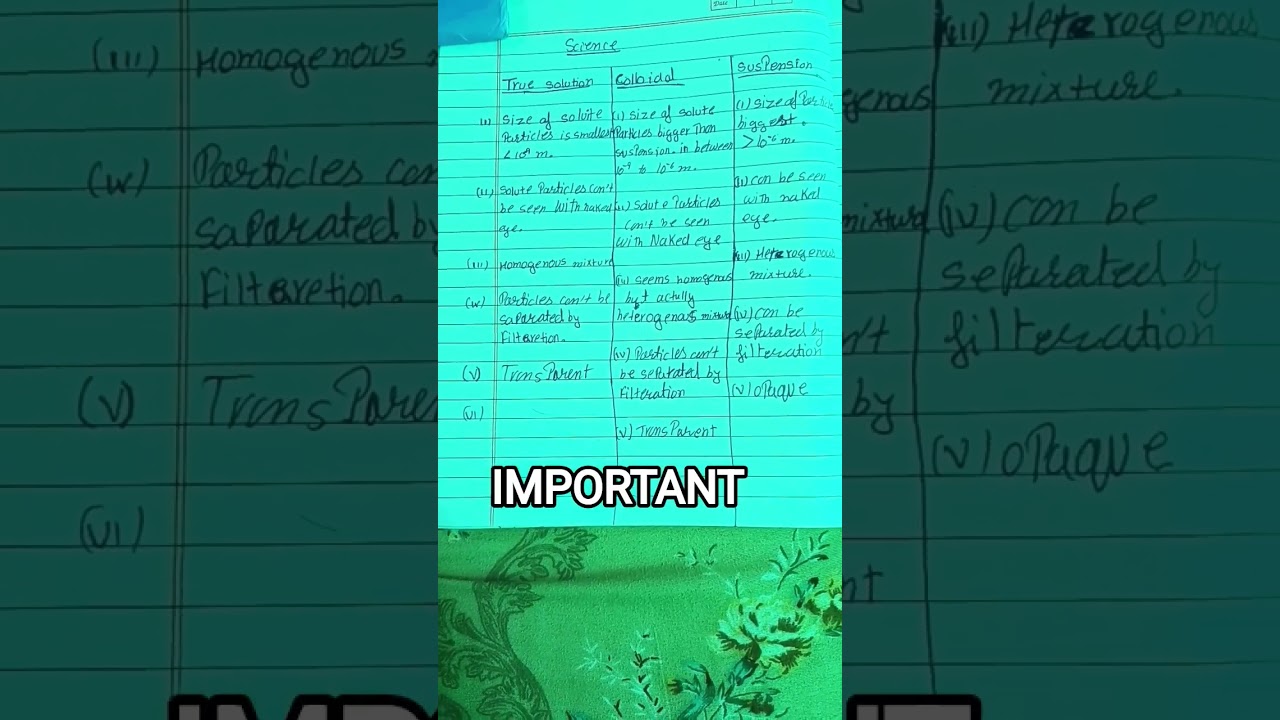 Difference between True solution , Colloidal and Suspension.