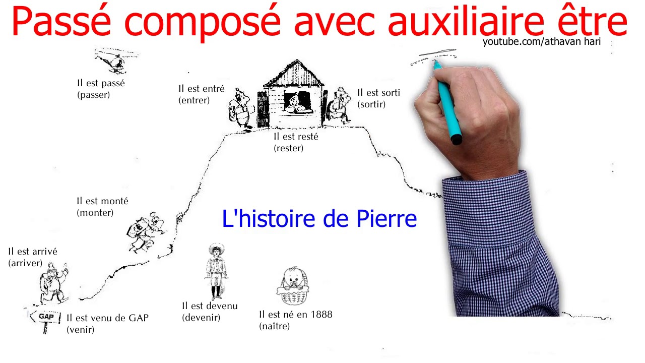 Grammaire fran&ccedil;aise : Pass&eacute; compos&eacute; avec auxiliaire &ecirc;tre