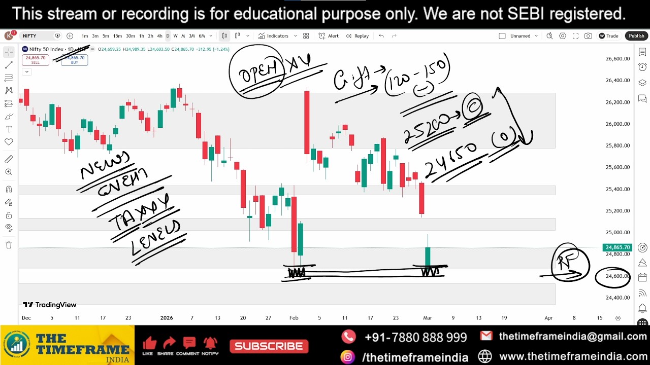 Nifty & Bank Nifty Analysis | 4 March 2026 | Support & Resistance | The Timeframe | Anupam Mishra