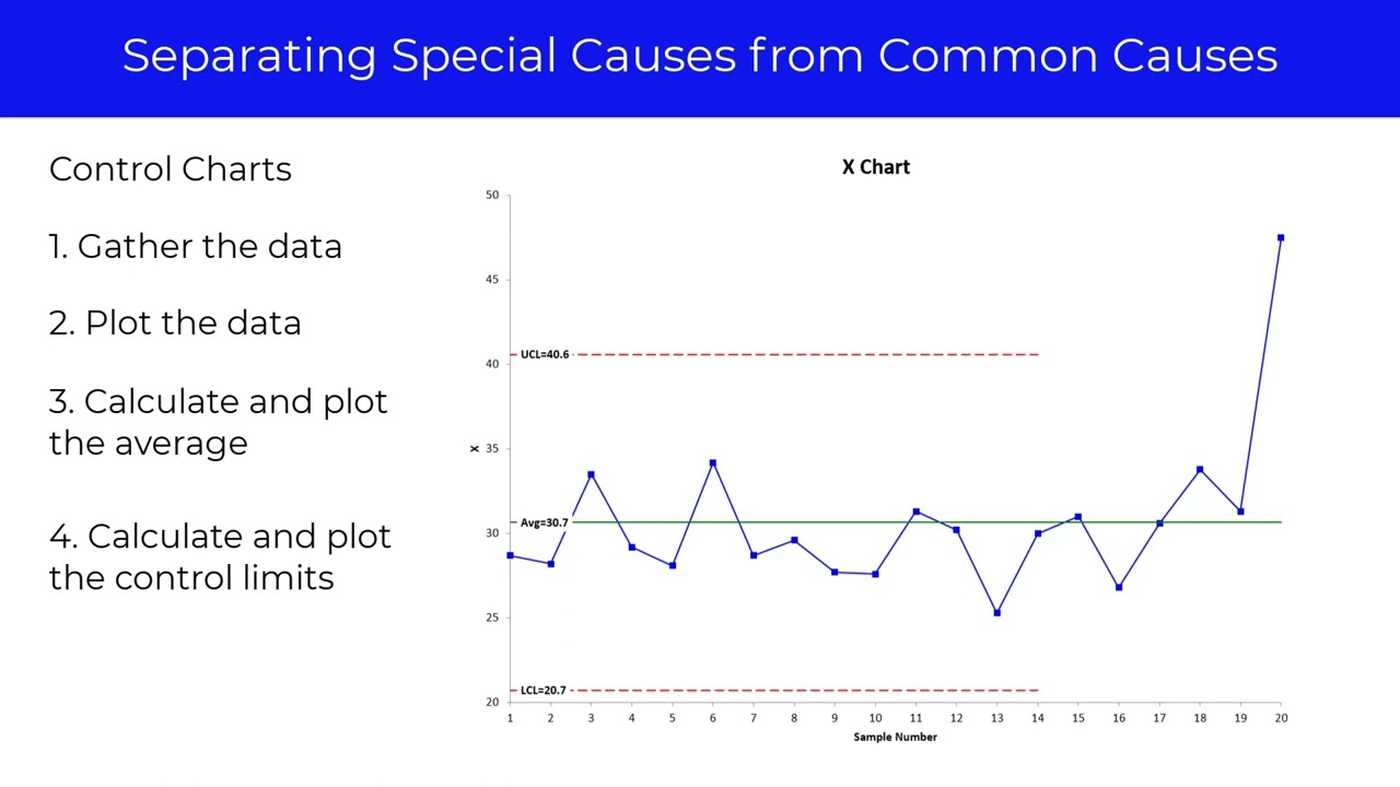 Impact of Out of Control Points on Baseline Control Limits