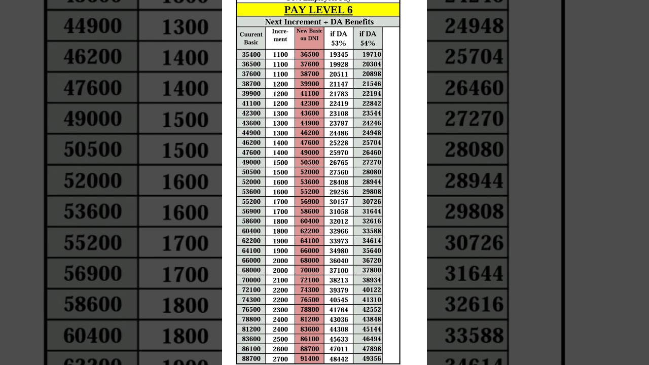 Pay Scale 6, Pay Level 6 pay Matrix Table #paymatrix #7th #7thpay #cgnews #govtemployees #cgemploy