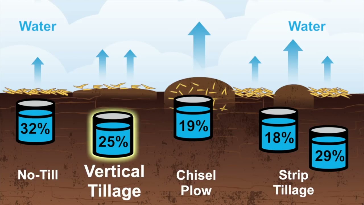 Reduced Tillage: Soil Moisture and Temperature