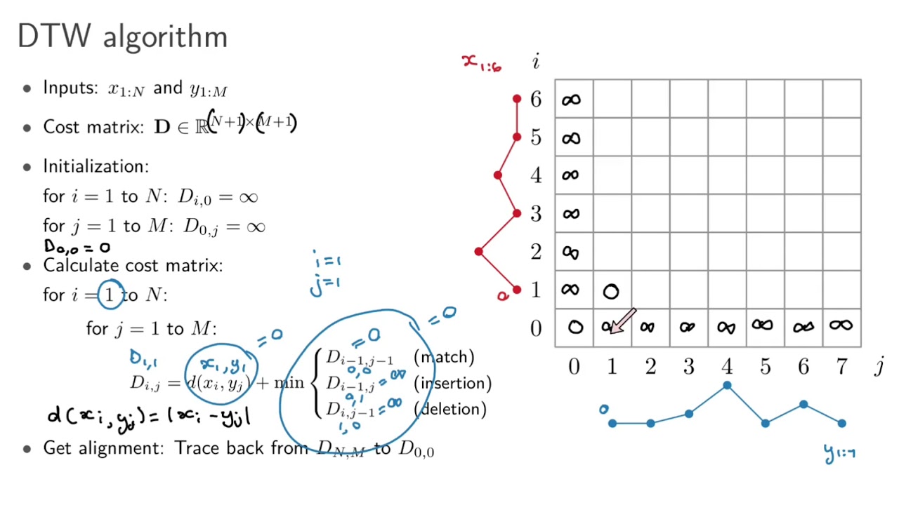 Dynamic time warping 2: Algorithm