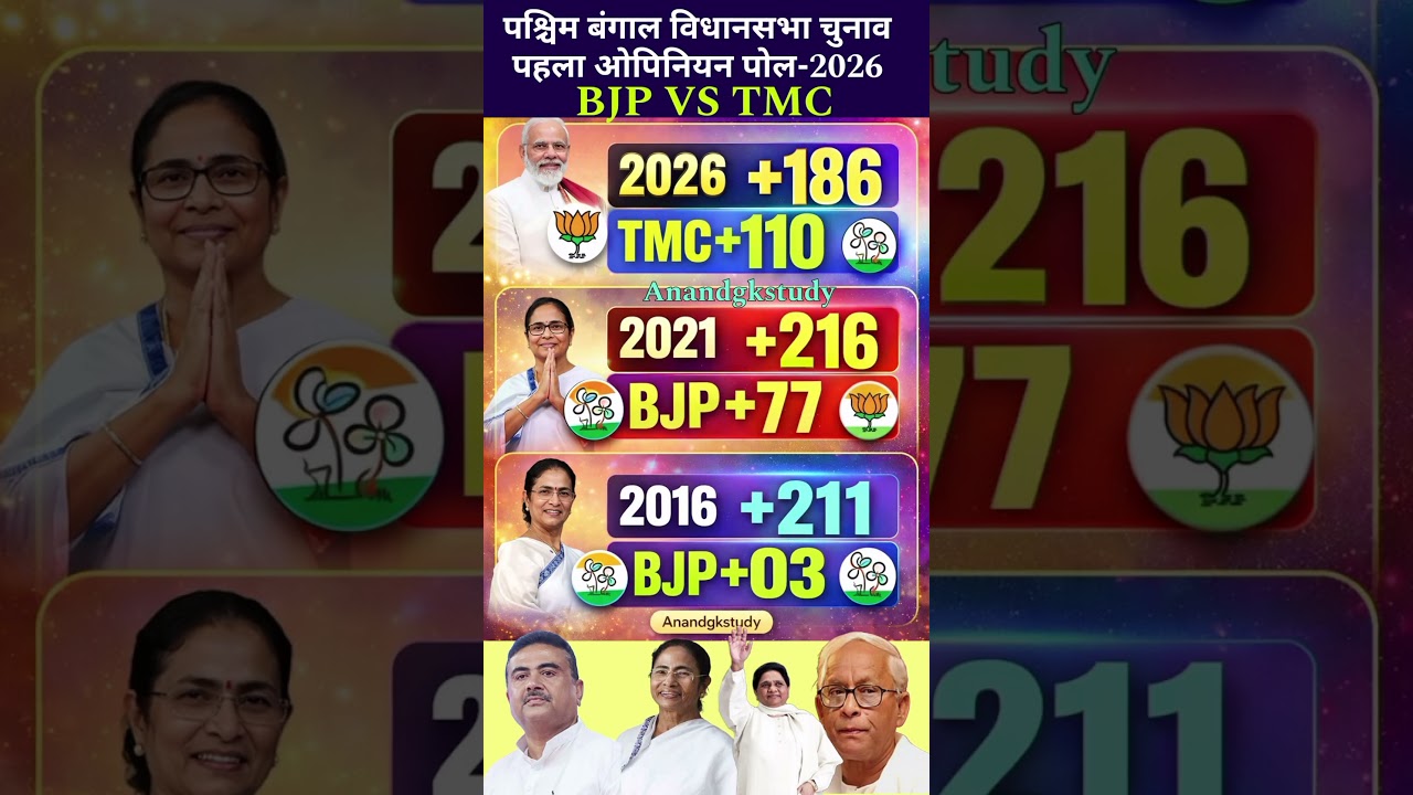 🔥😱West Bengal Election 2026: Big Change Coming? BJP vs TMC First Opinion Poll! 🗳️#politicalnews #bjp