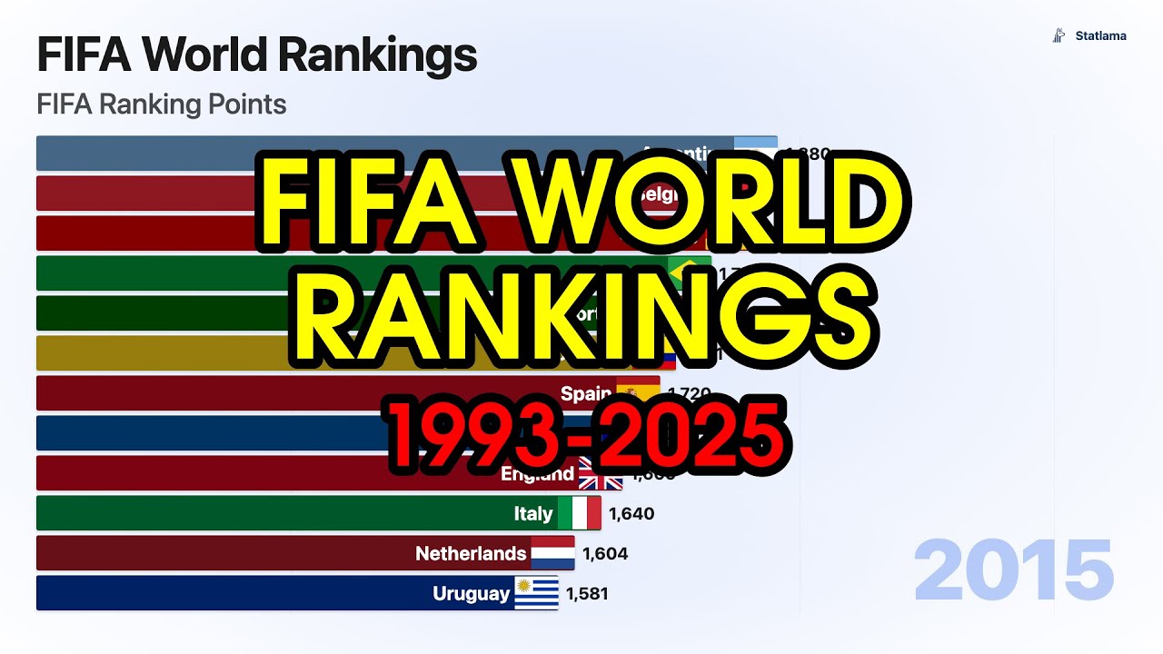 FIFA World Rankings 1993-2025 | Bar Chart Race