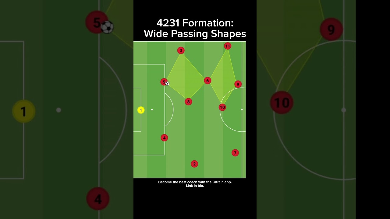 4231 Formation: Wide Passing Shapes #soccer #tactics