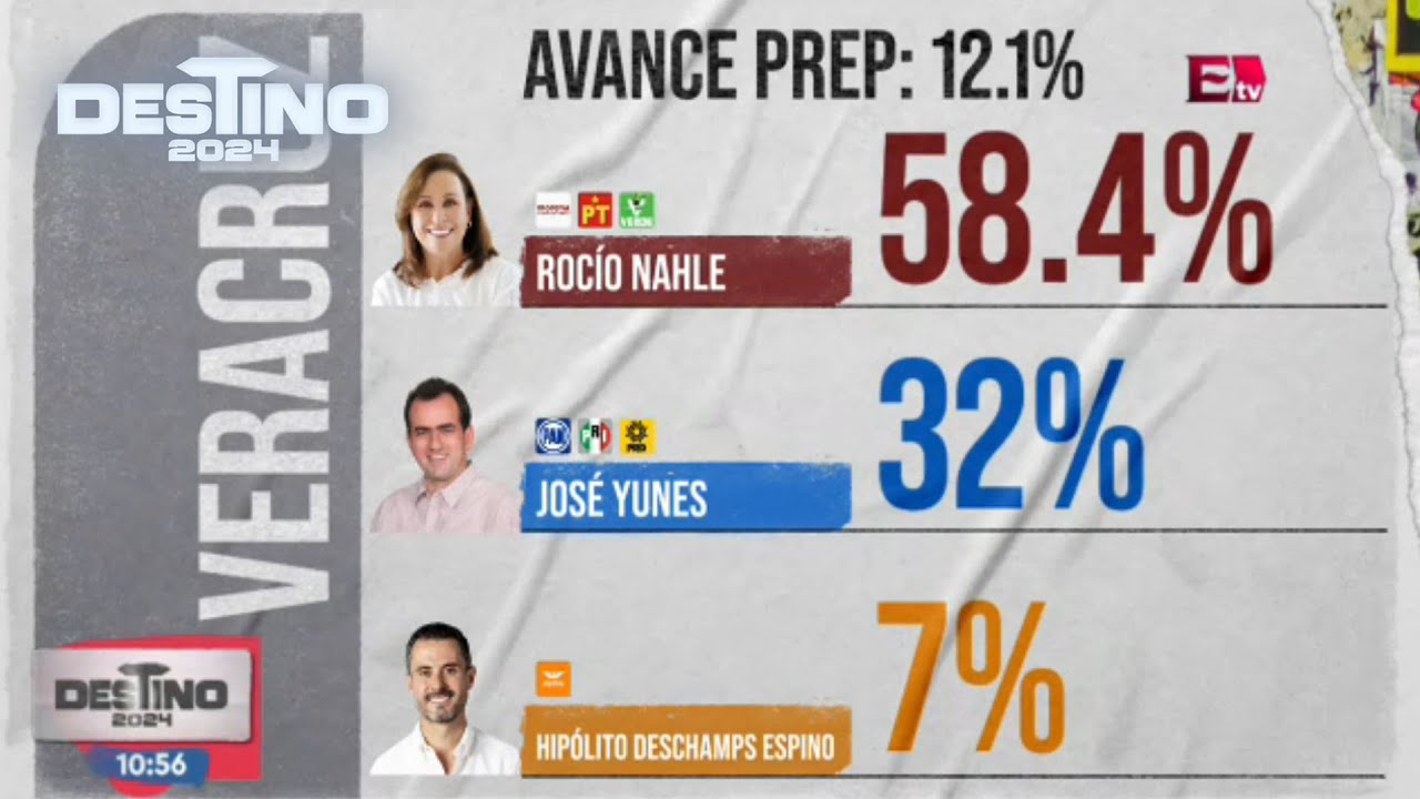 Rocío Nahle celebra su triunfo en Veracruz con un avance del PREP del 12%