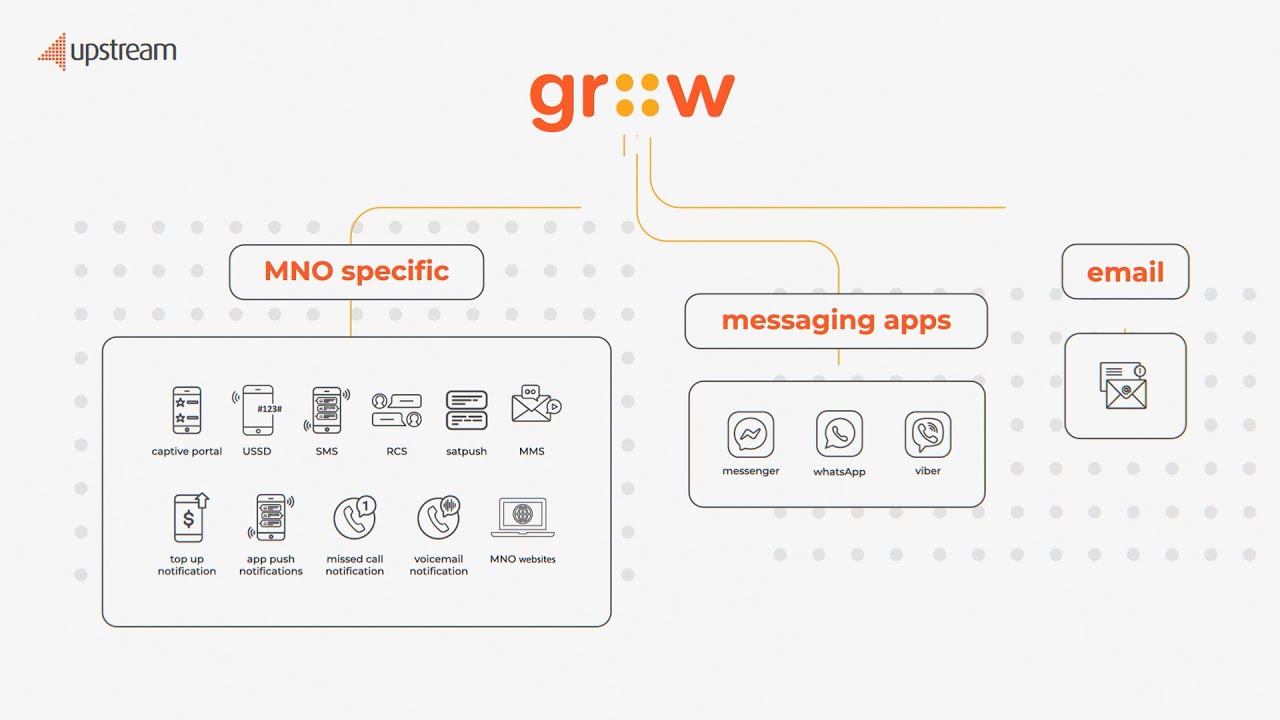 Grow - Upstream's Mobile Marketing Automation Platform