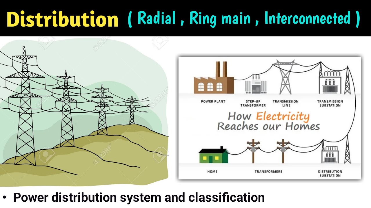 power distribution system | radial system | ring main system | interconnected system | types | hindi