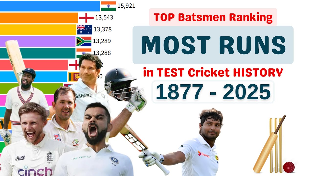 Most Runs in Test Cricket History (1877–2025) | Top 10 Run Scorers of All Time