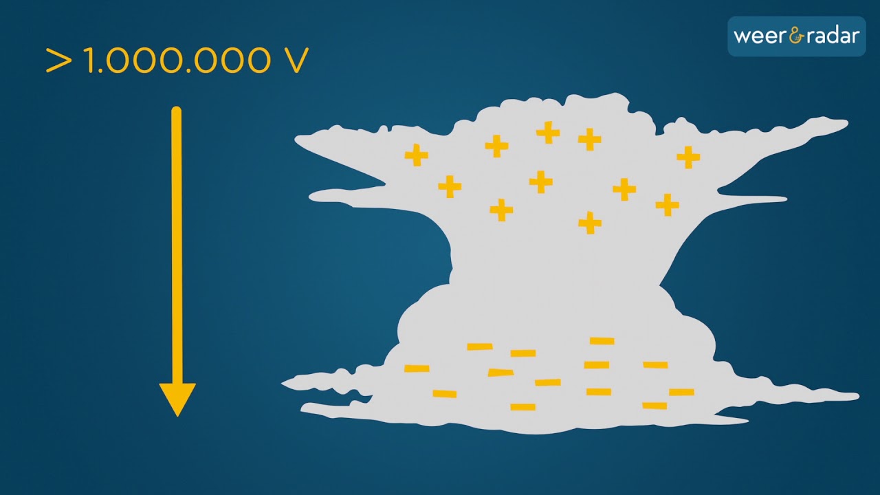 Hoe ontstaat bliksem?