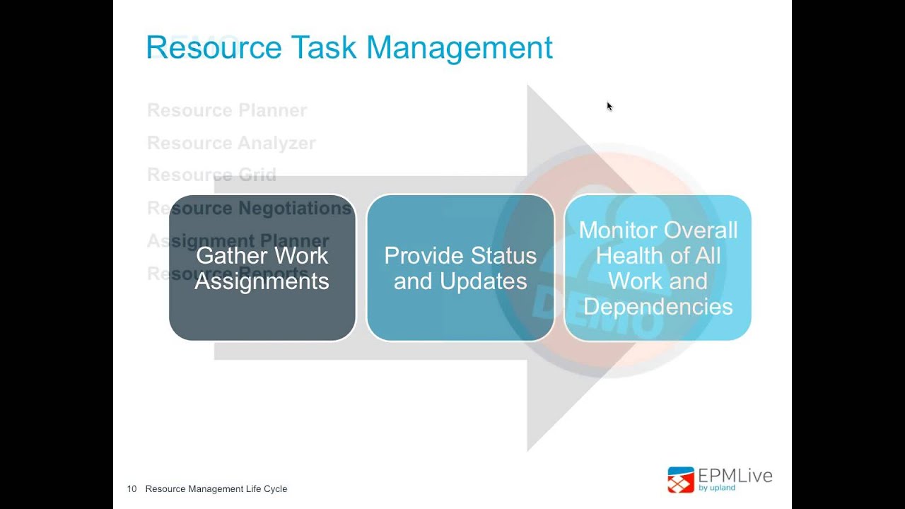 The Resource Management Life Cycle   Do More with Less! 1 27 15, 9 00 AM