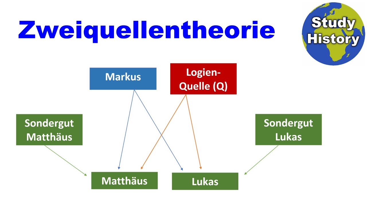 Zweiquellentheorie einfach erklärt I Entstehung der Evangelien