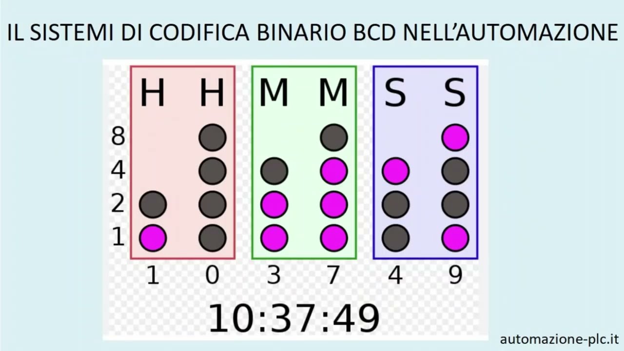 La codifica binaria BCD: cos’è e come è utilizzata nell’automazione industriale