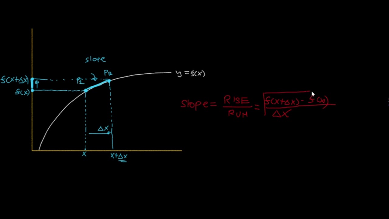 Introduction to Numerical Differentiation
