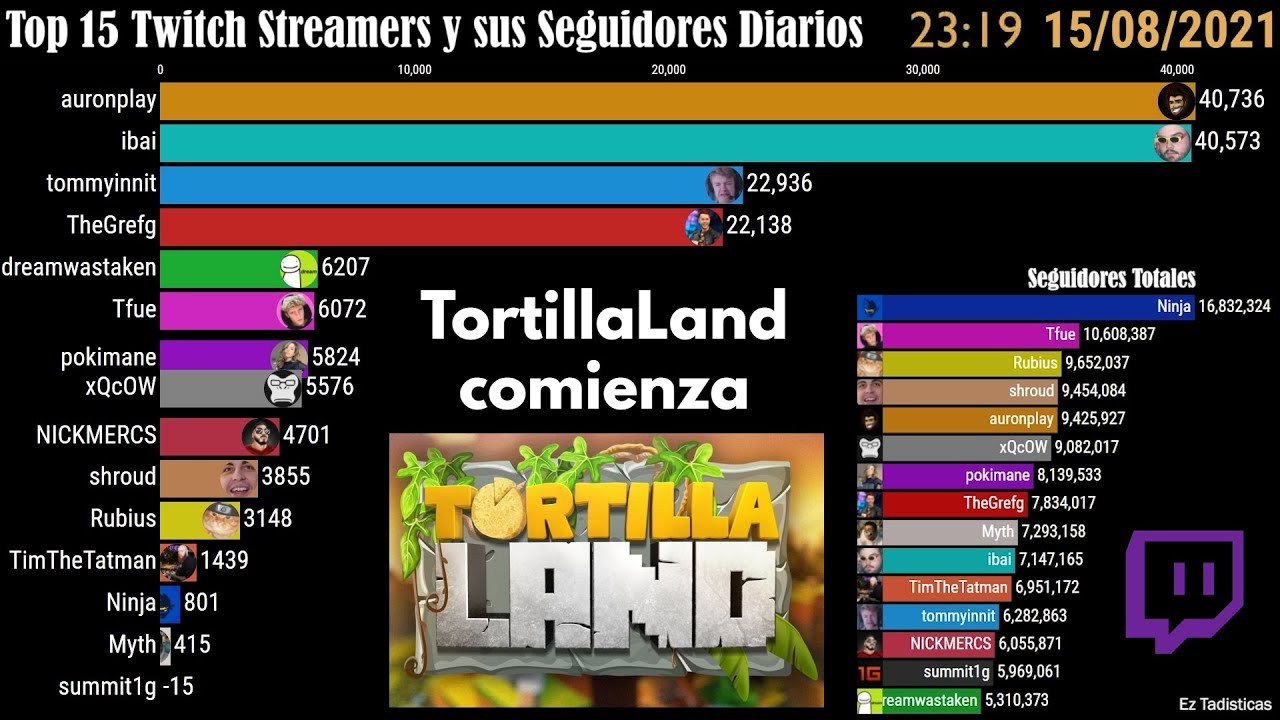 Agosto 2021 | Top 15 Twitch Streamers y sus Seguidores Diarios