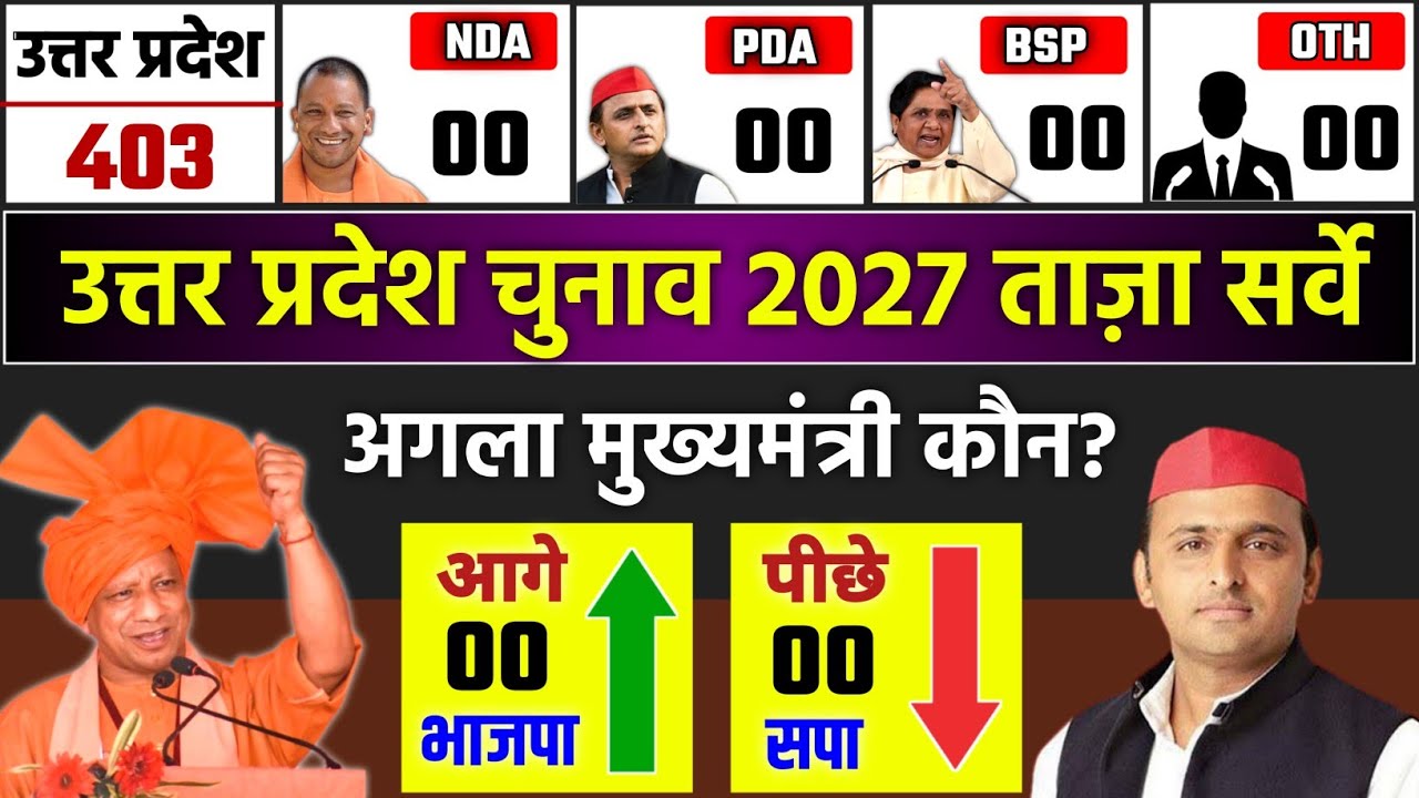 🚀 UP Chunav 2027 Survey | Biggest Opinion Poll | Next CM of Uttar Pradesh? 🔥 YOGI या AKHILESH?