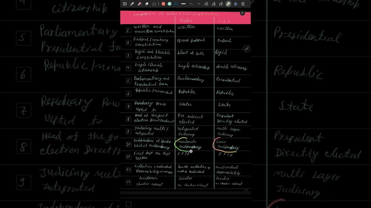 Comparison of Indian constitution with USA 