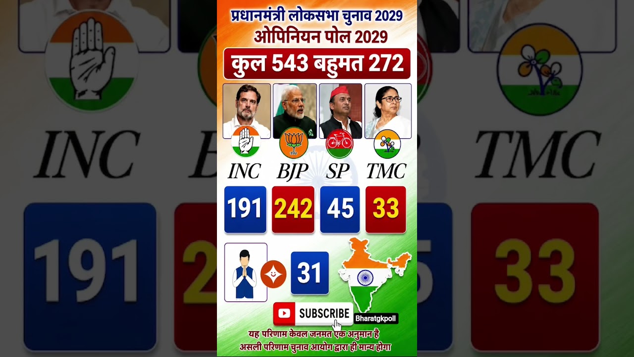 Lok Sabha Election 2029 Opinion Poll | कौन बनेगा प्रधानमंत्री ? BJP vs INDIA #bjp