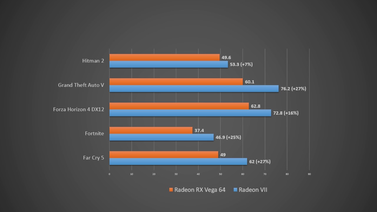 AMD Radeon VII vs. Radeon RX Vega 64 Gaming Benchmark Test Results (25 Games) (AMD)