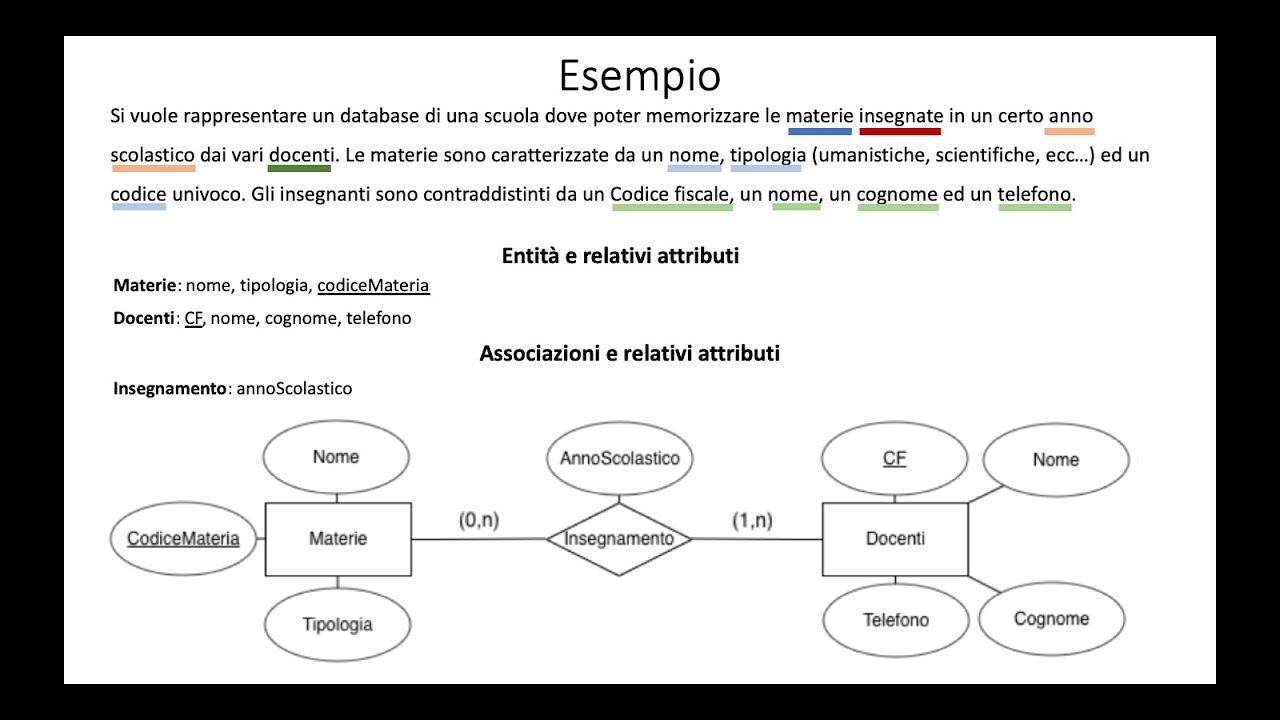 Progettazione concettuale di un database relazionale