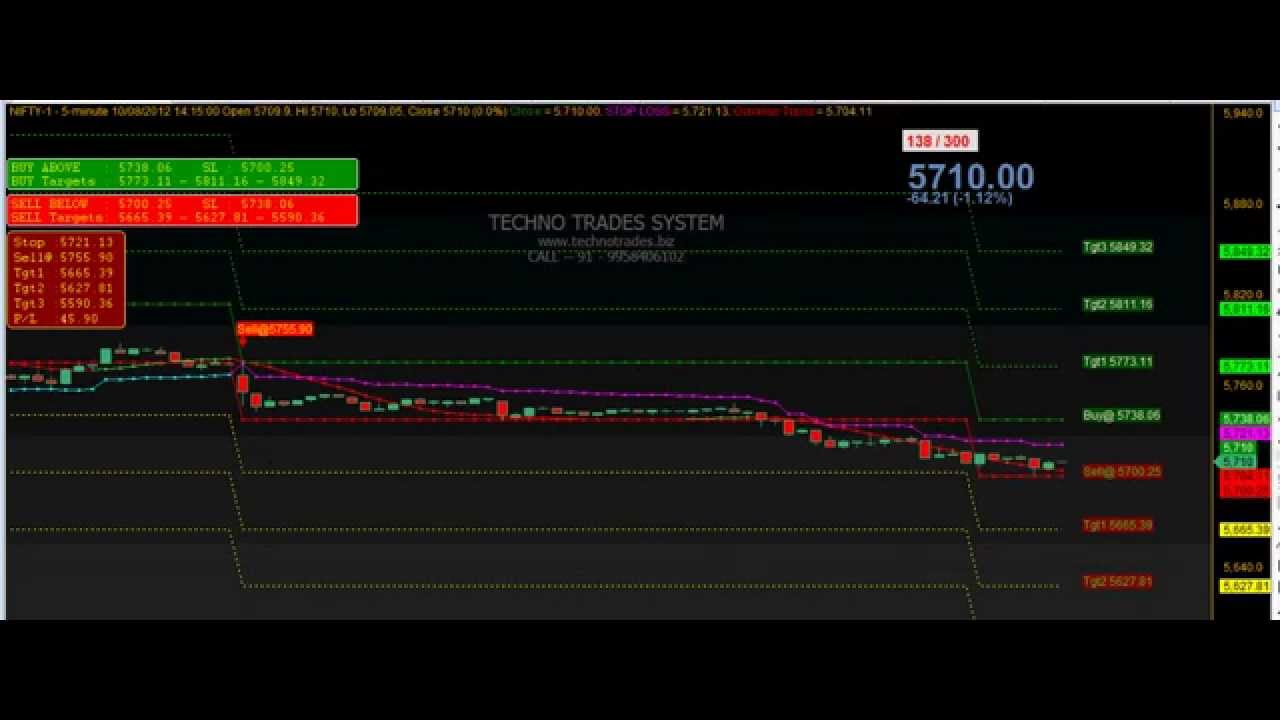 Free Automatic Buy Sell Signal Software