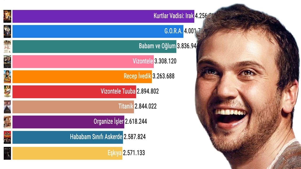 T&uuml;rkiye Gişe Rekorları Yarışı (2005-2025) | En &Ccedil;ok İzlenen T&uuml;rk Filmleri