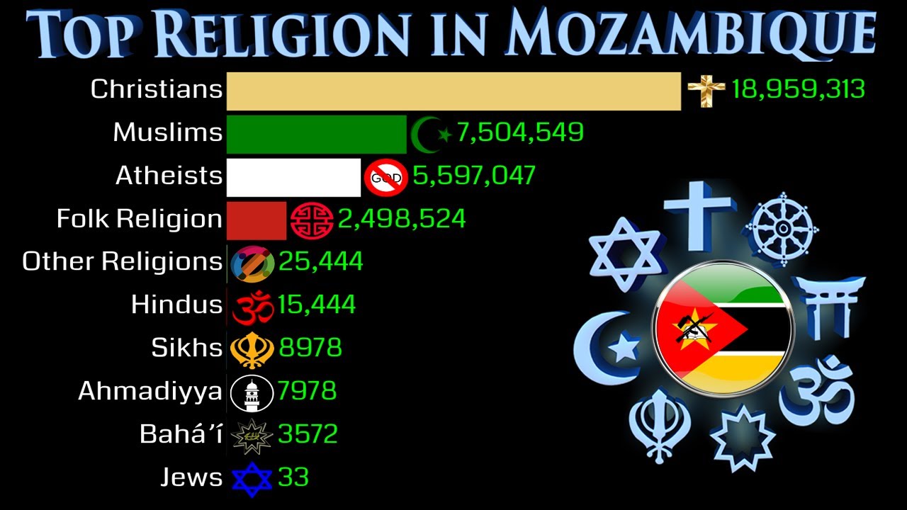 Top Religion Population in Mozambique 1900 - 2100 | Religious Population Growth | Data Player