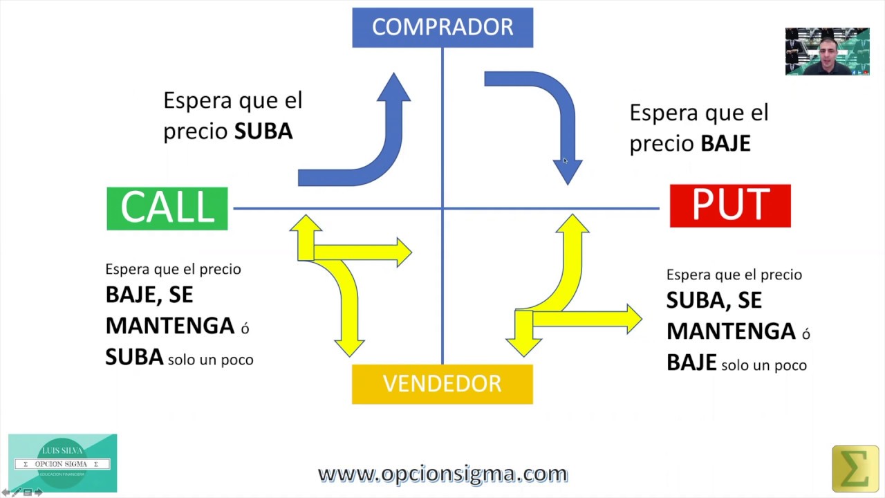 COMPRAR opciones VS VENDER opciones - {Estrategias con Opciones} Opciones de acciones y con ETF