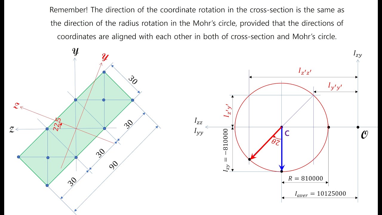 E0046 conicity& ply steer 19 – the second moment of area#7 :  Mohr’s circle - EulSeoggy Ko