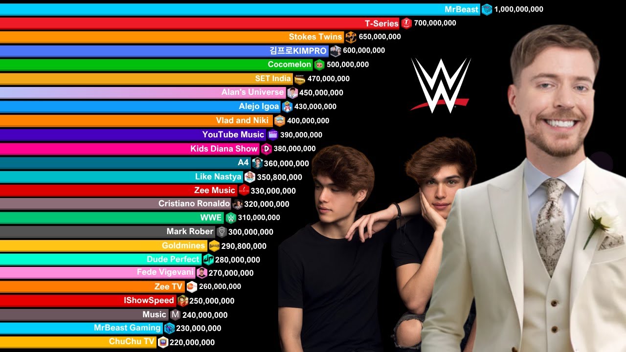 Top 40 Most Subscribed YouTube Channels 2005-2030 | MrBeast vs T-Series vs Stokes Twins