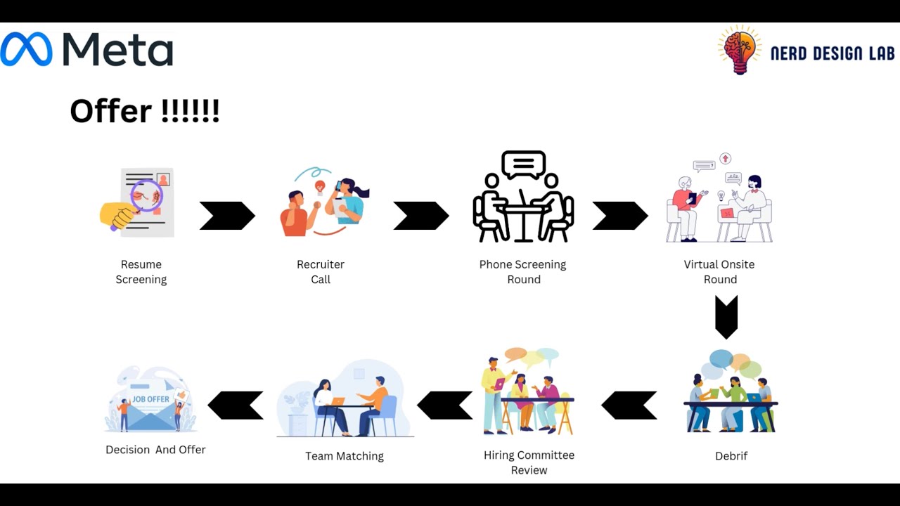 Meta Interview Process #meta #interview