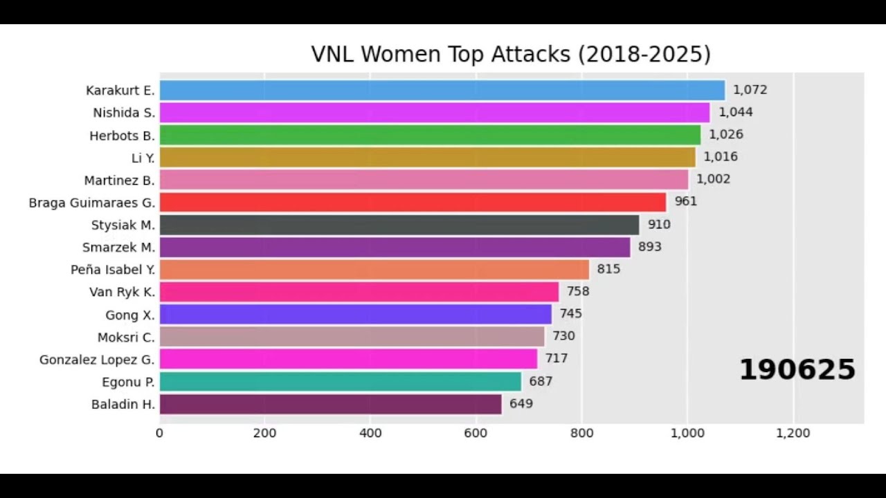 VNL WOMEN TOP ATTACKS (2018-2025) #vnl #volleyball #volleyballnationsleague #topattacks