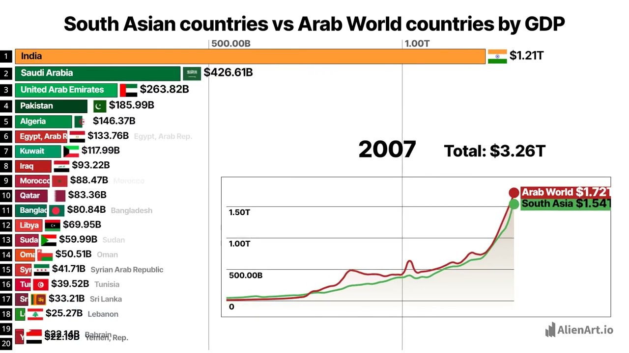 Страны арабского мира против стран Южной Азии по ВВП 1960&ndash;2026 #азия #арабы