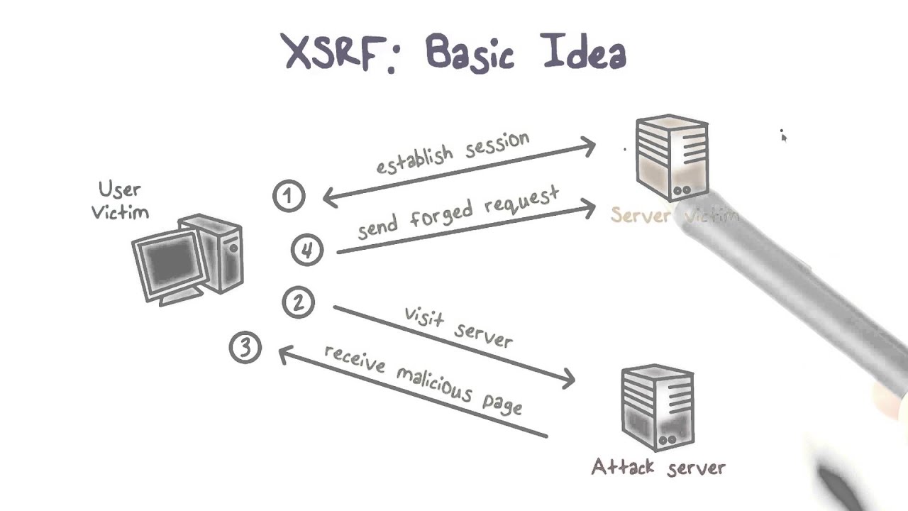 XSRF  Cross Site Request Forgery