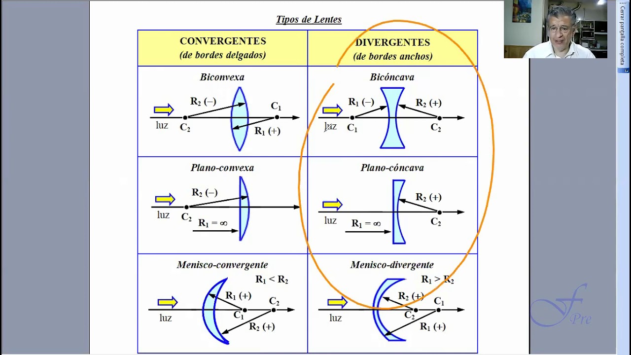 Distintos tipos de lentes convergentes y divergentes