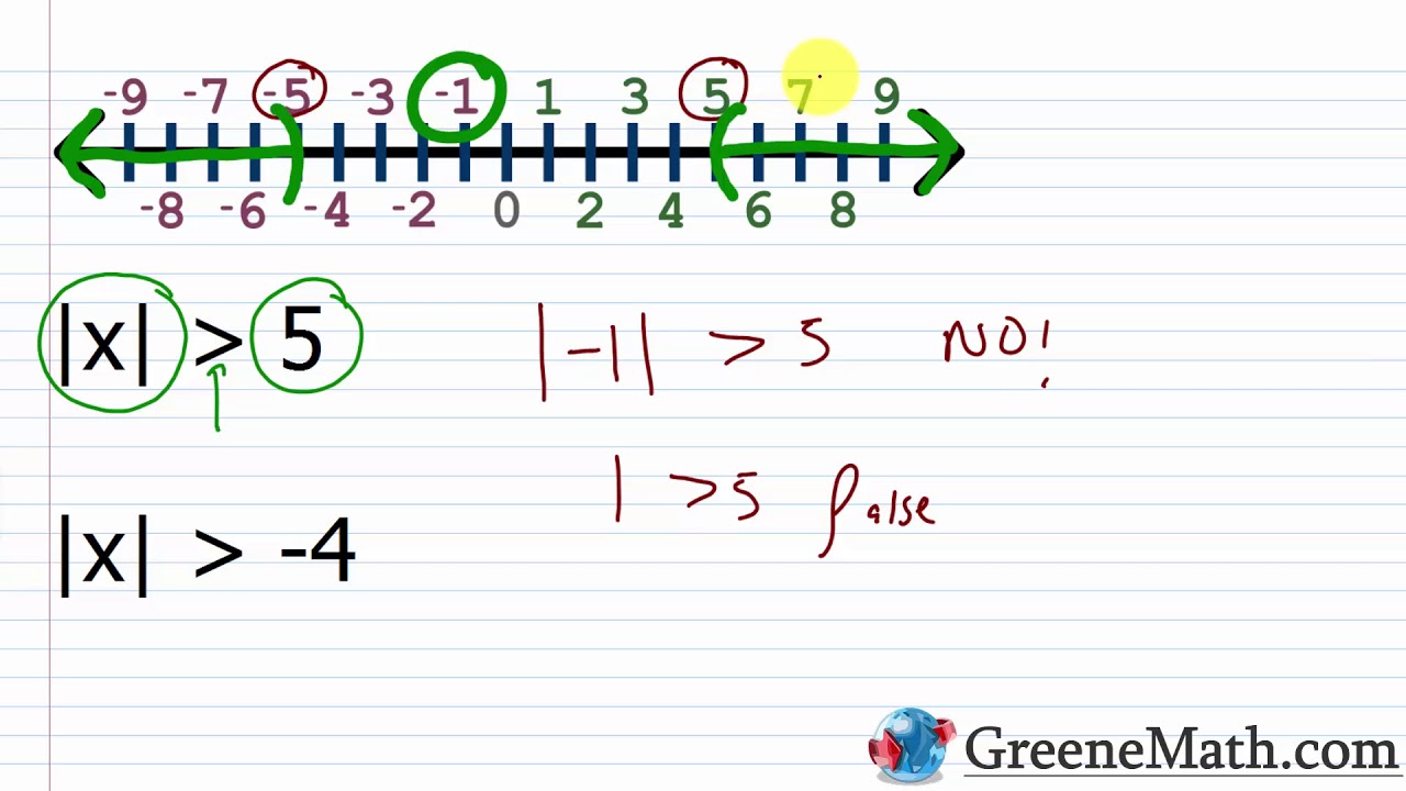 Absolute Value and the Distance Between Two Points on a Number Line
