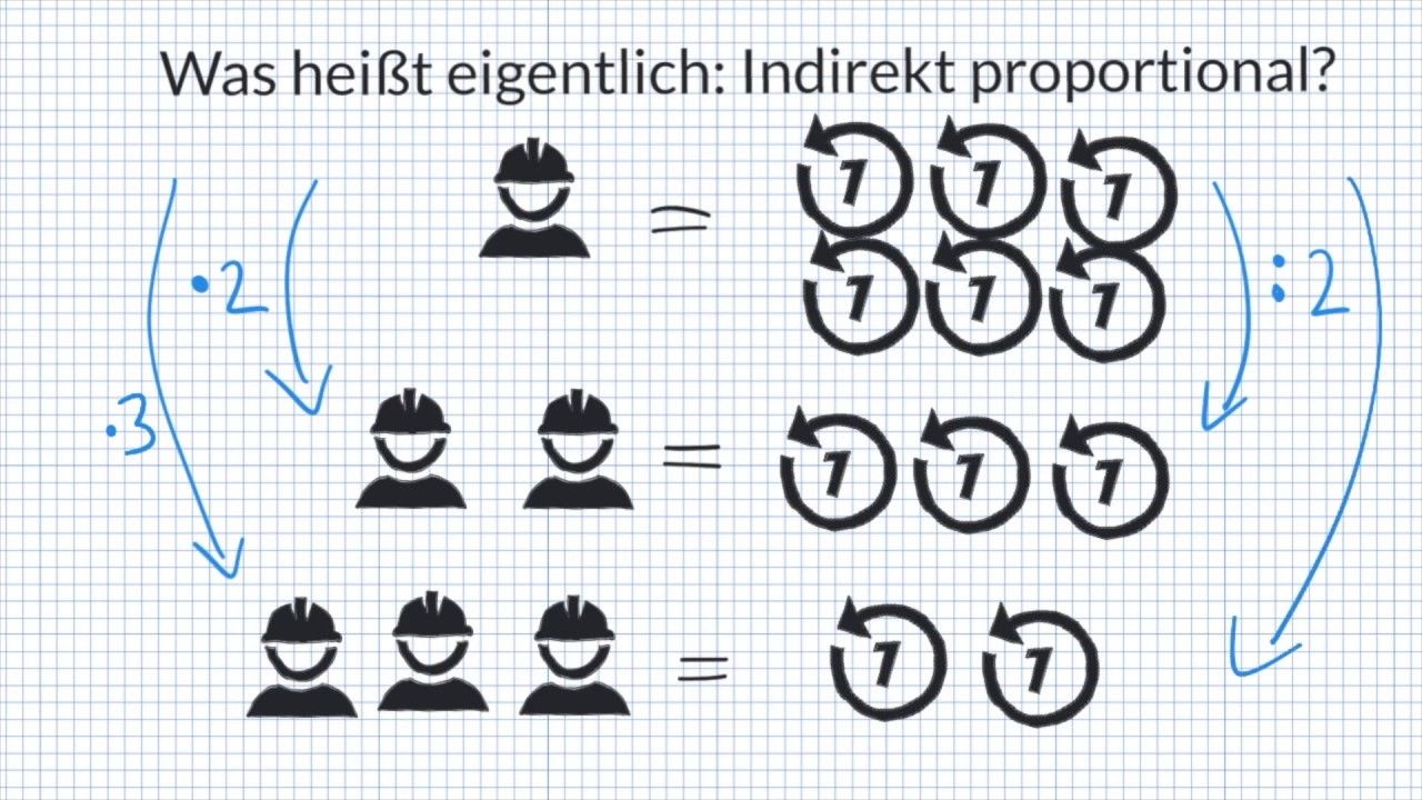 Direkt und indirekt (umgekehrt) proportionale Zuordnungen - was ist das? So verstehst du's leicht!